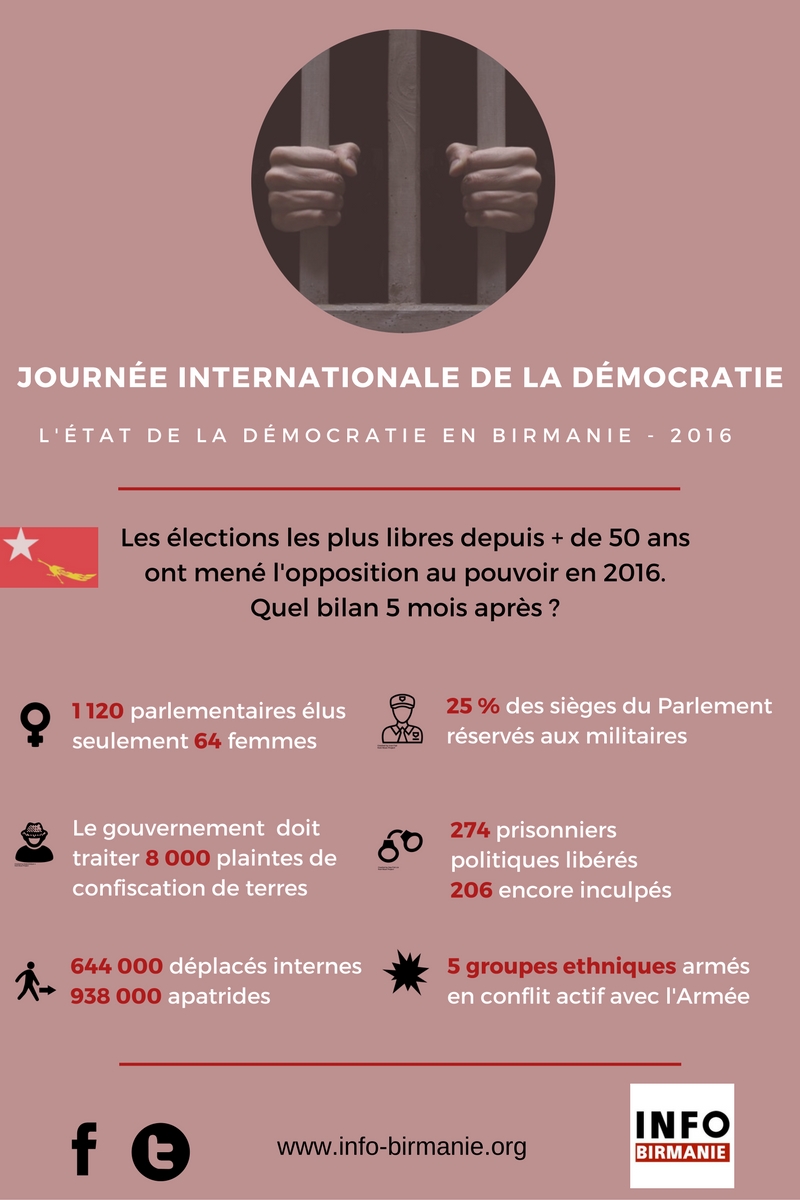 Journée démocratie le bilan en Birmanie