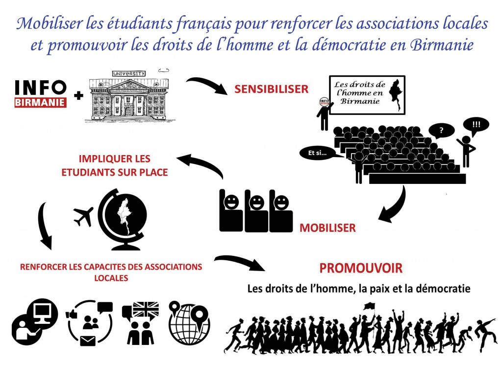 projet prgrm echange