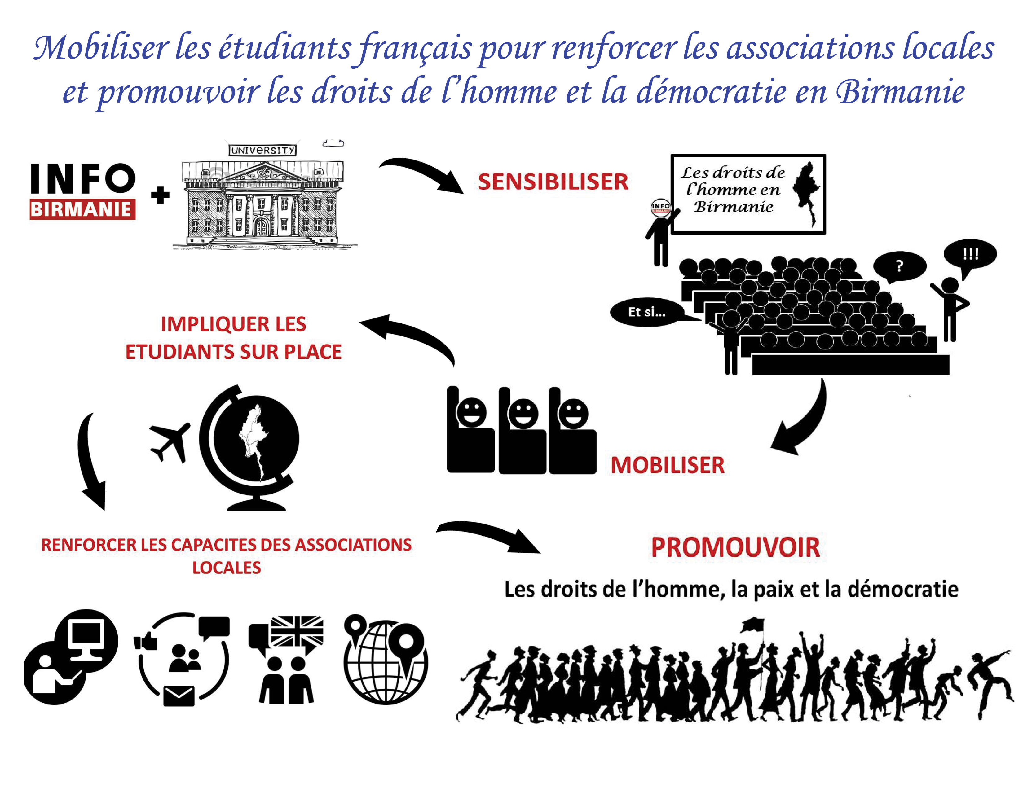 Mobiliser les étudiants français pour renforcer les associations locales et promouvoir les droits de l’homme et la démocratie en Birmanie